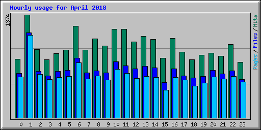 Hourly usage for April 2018