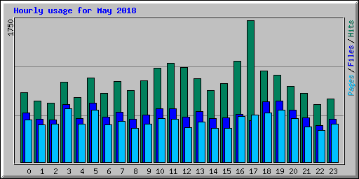 Hourly usage for May 2018