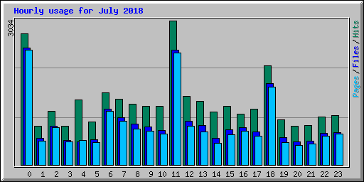 Hourly usage for July 2018