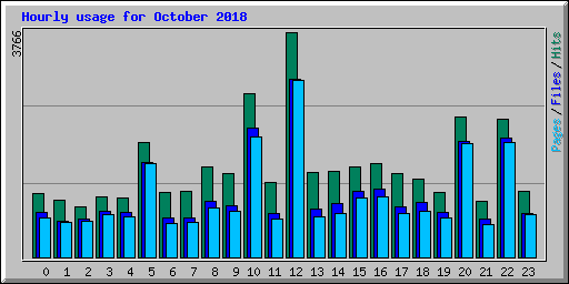 Hourly usage for October 2018