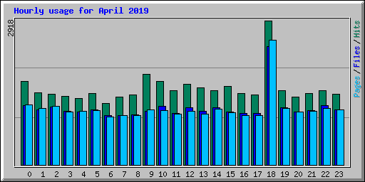 Hourly usage for April 2019