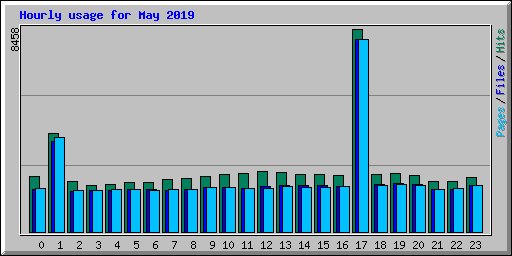 Hourly usage for May 2019