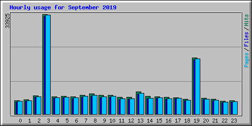 Hourly usage for September 2019