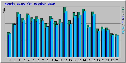 Hourly usage for October 2019