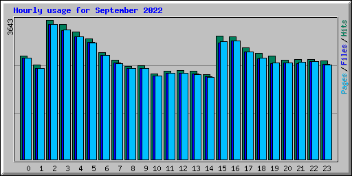 Hourly usage for September 2022