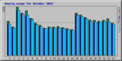 Hourly usage for October 2022