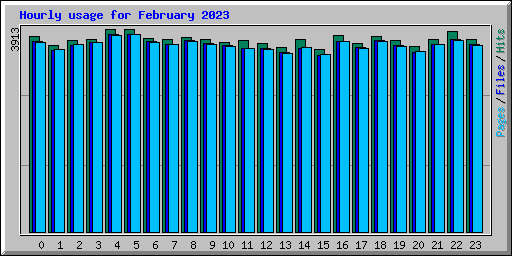 Hourly usage for February 2023