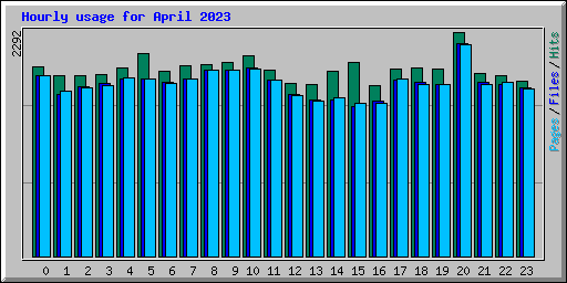 Hourly usage for April 2023