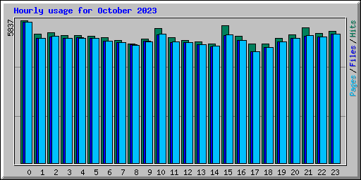 Hourly usage for October 2023