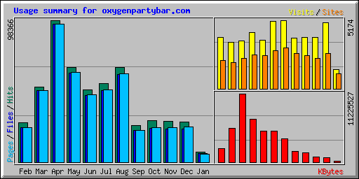 Usage summary for oxygenpartybar.com